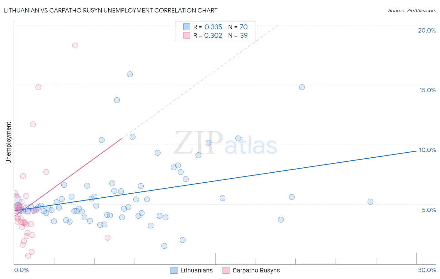 Lithuanian vs Carpatho Rusyn Unemployment