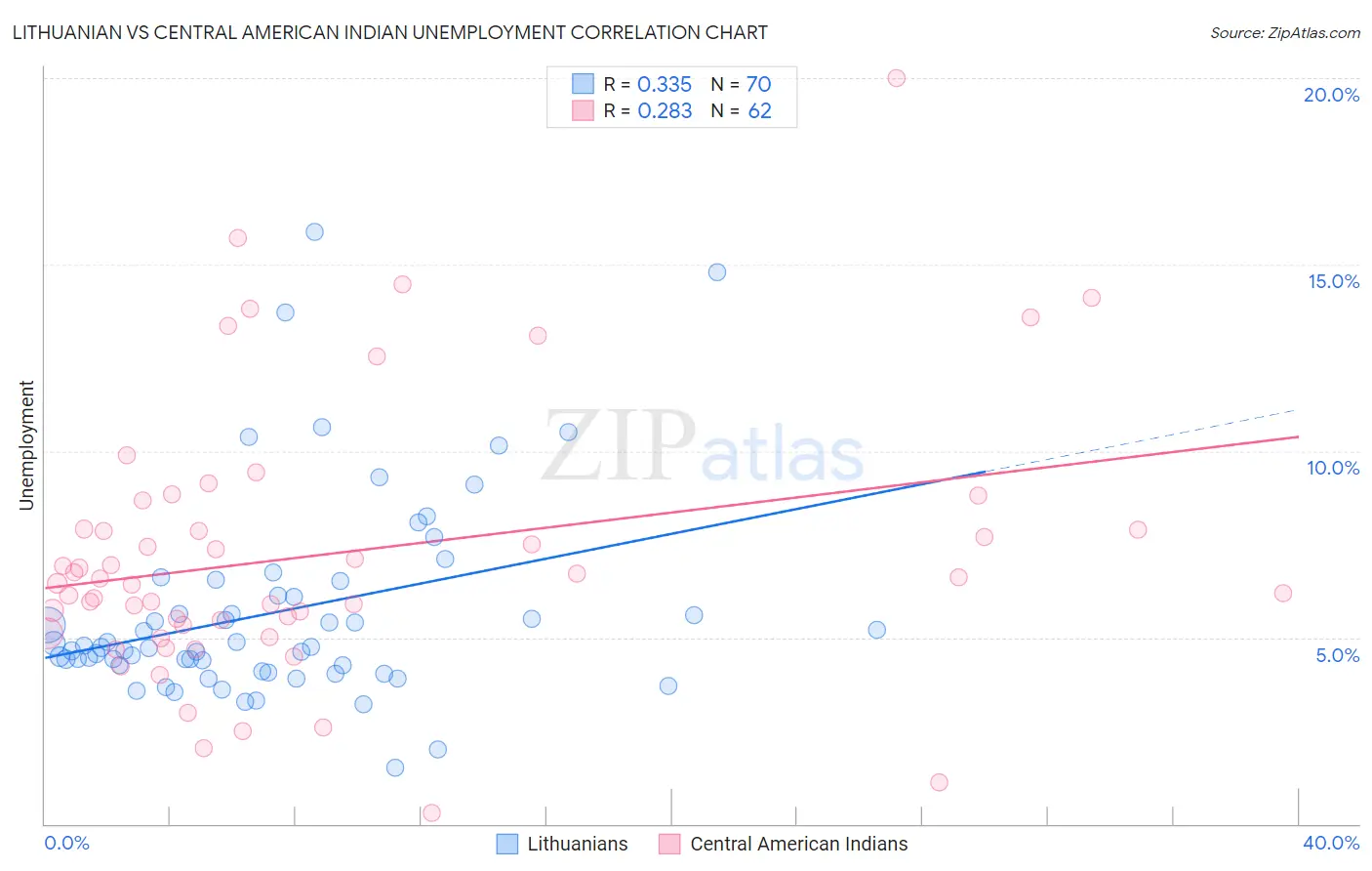 Lithuanian vs Central American Indian Unemployment