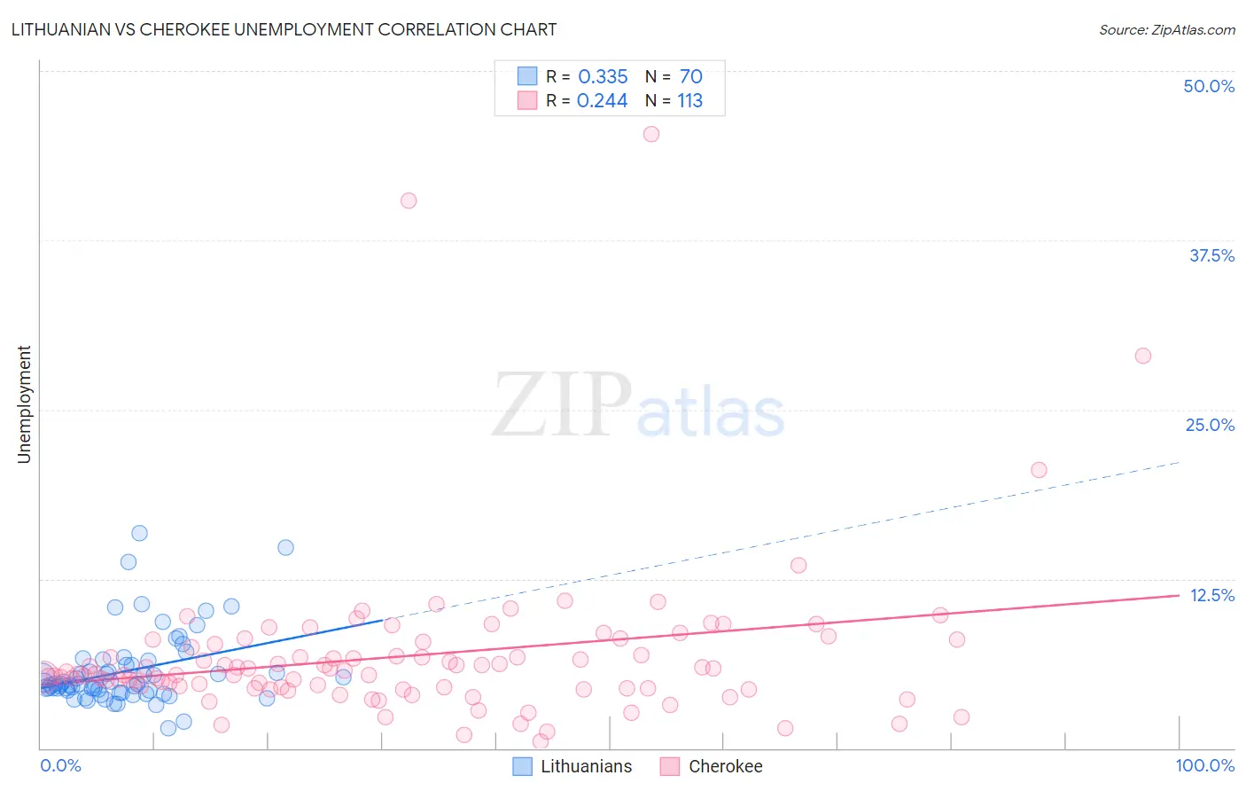 Lithuanian vs Cherokee Unemployment
