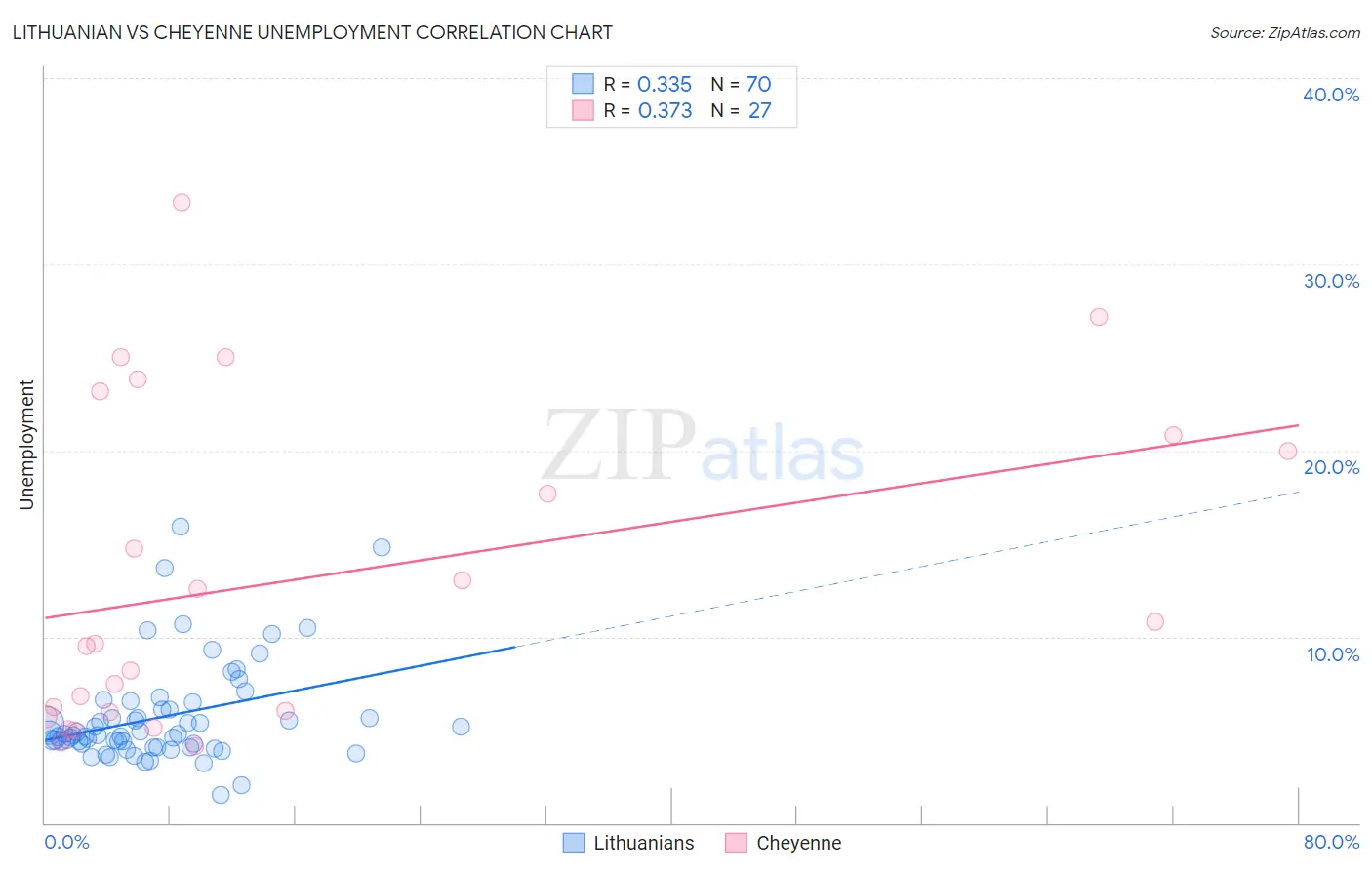 Lithuanian vs Cheyenne Unemployment