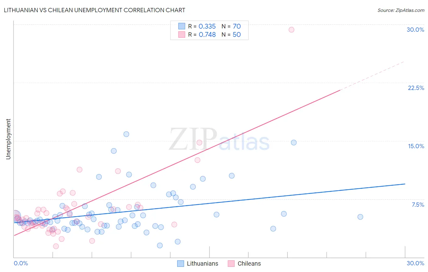 Lithuanian vs Chilean Unemployment