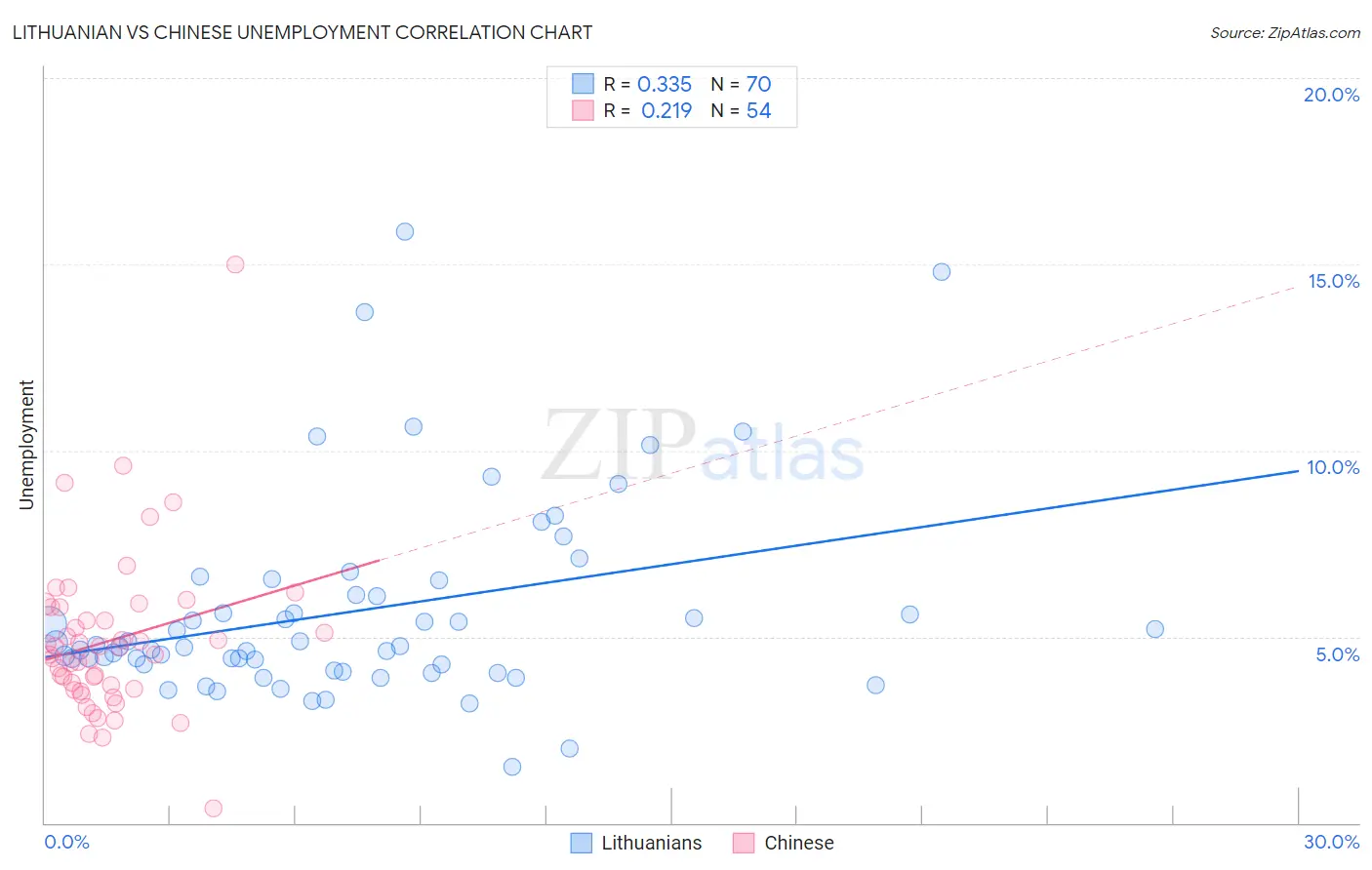 Lithuanian vs Chinese Unemployment