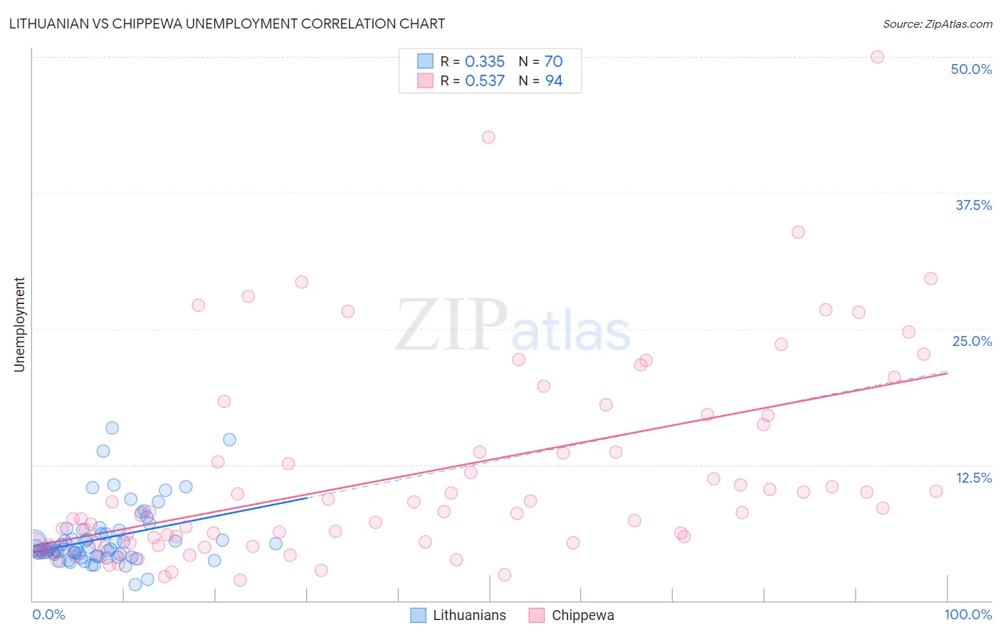 Lithuanian vs Chippewa Unemployment
