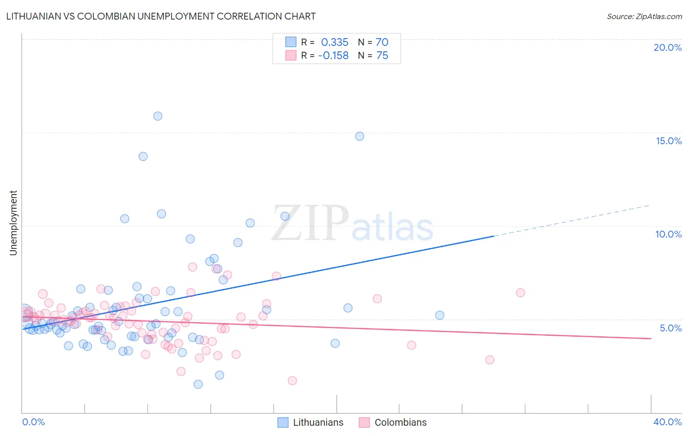 Lithuanian vs Colombian Unemployment