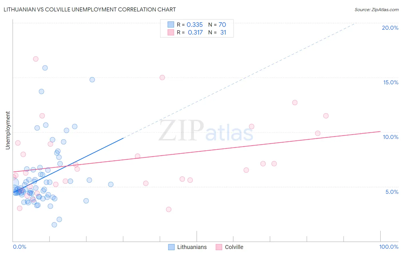 Lithuanian vs Colville Unemployment