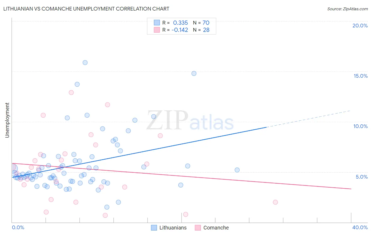 Lithuanian vs Comanche Unemployment