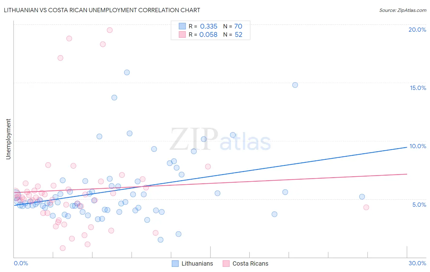 Lithuanian vs Costa Rican Unemployment