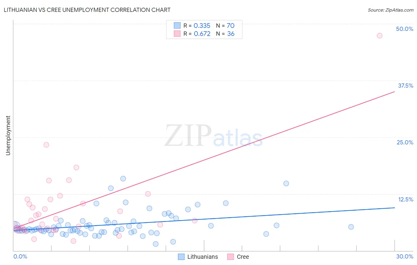 Lithuanian vs Cree Unemployment