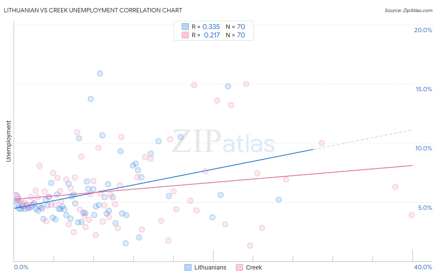 Lithuanian vs Creek Unemployment
