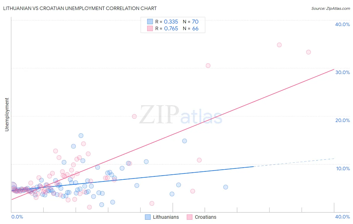 Lithuanian vs Croatian Unemployment