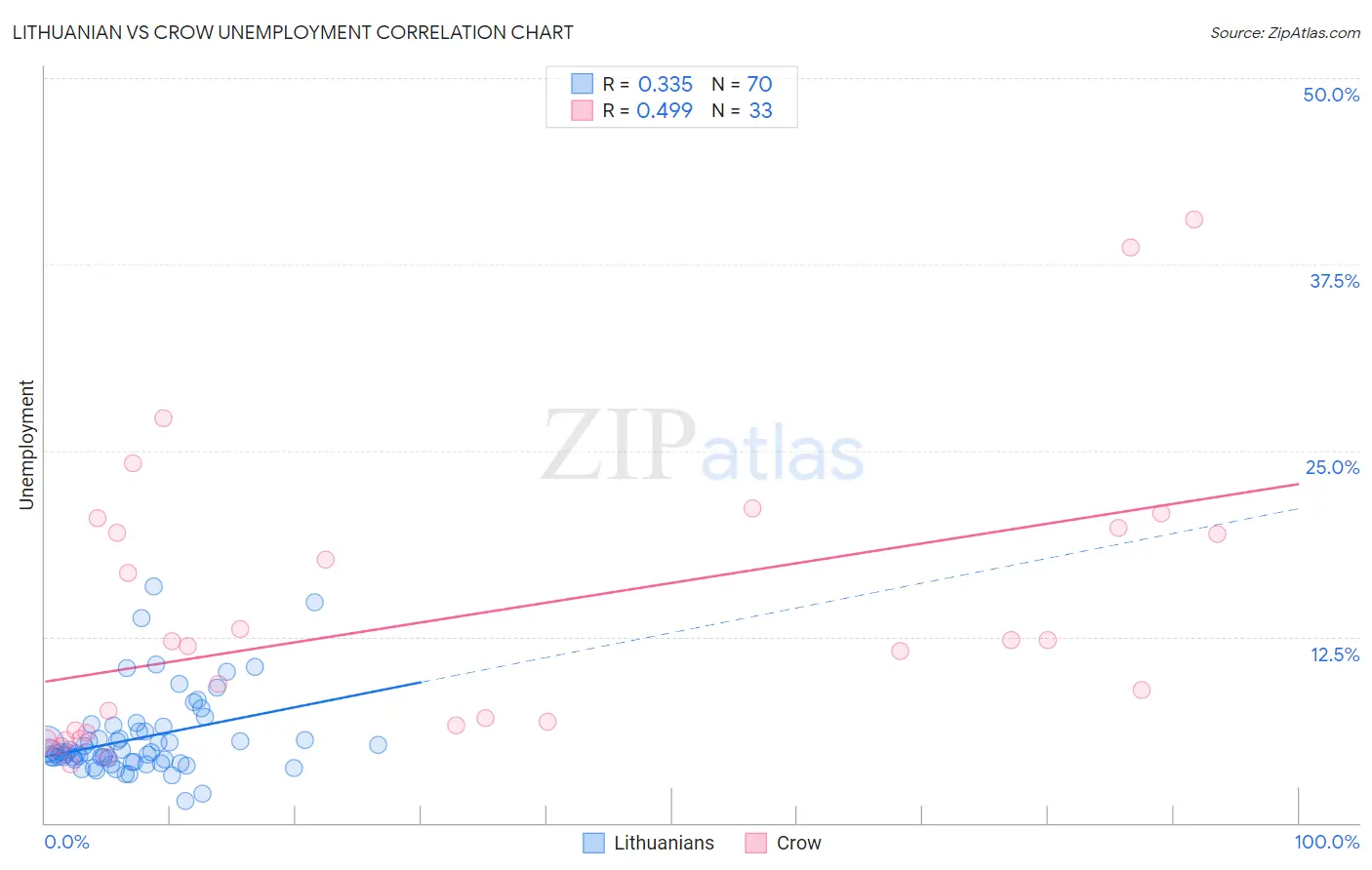 Lithuanian vs Crow Unemployment