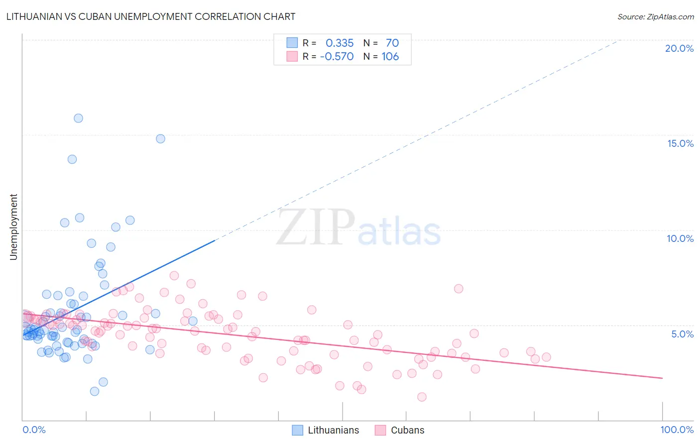 Lithuanian vs Cuban Unemployment