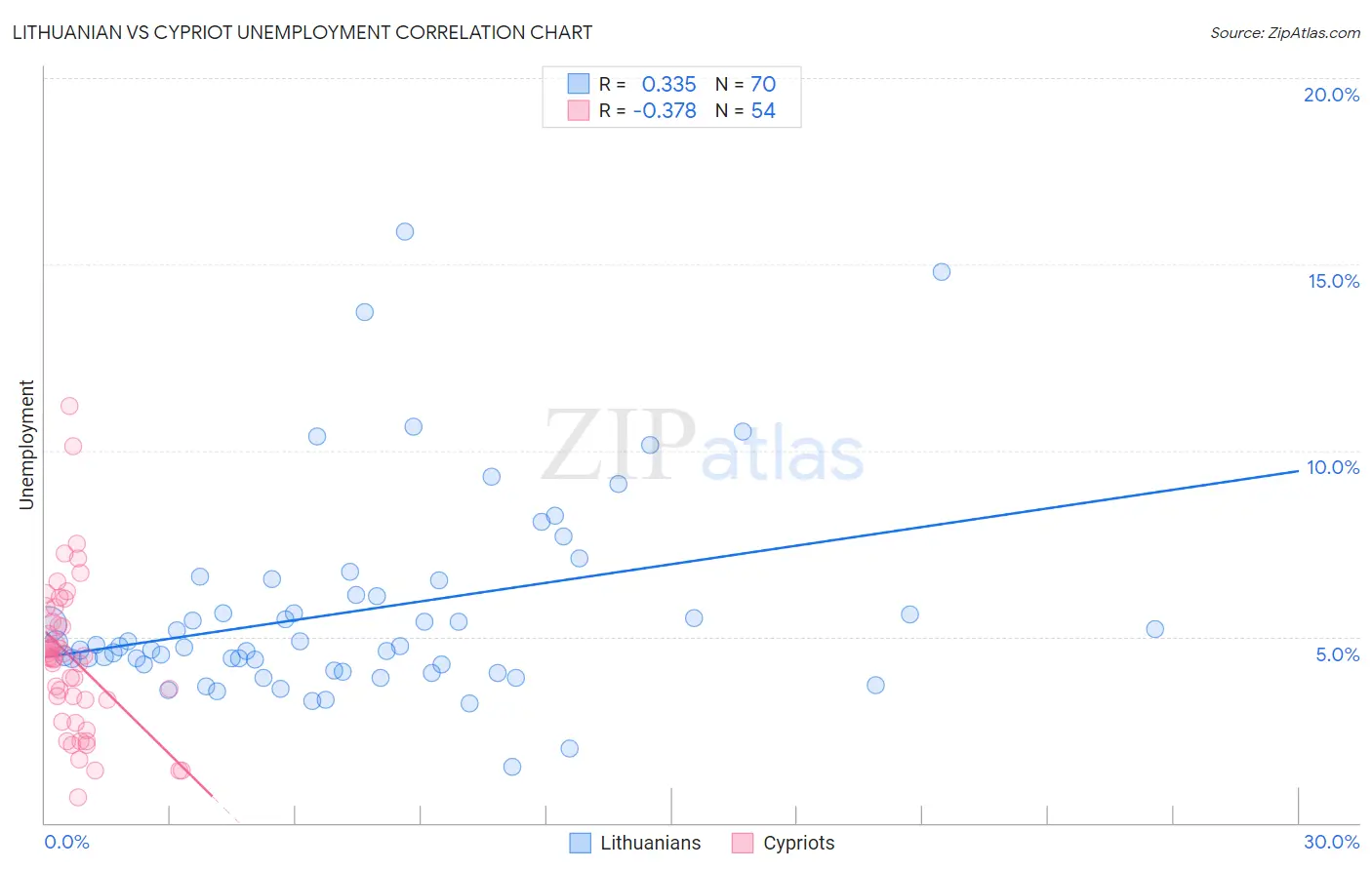 Lithuanian vs Cypriot Unemployment