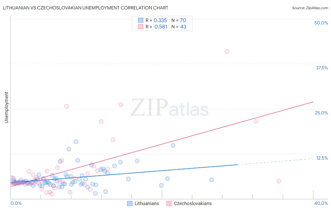 Lithuanian vs Czechoslovakian Unemployment