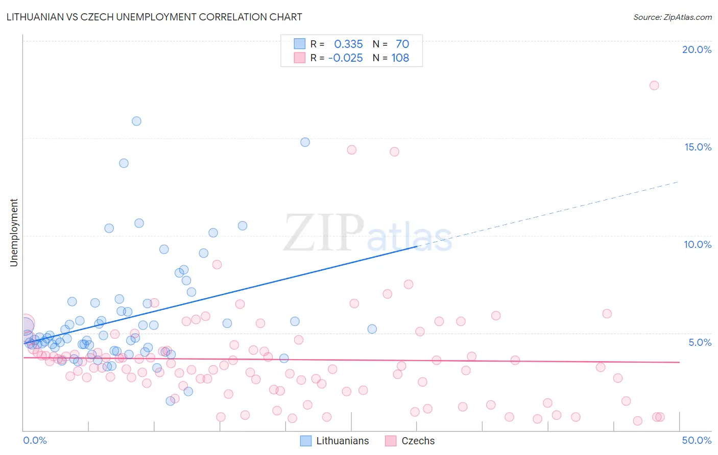 Lithuanian vs Czech Unemployment