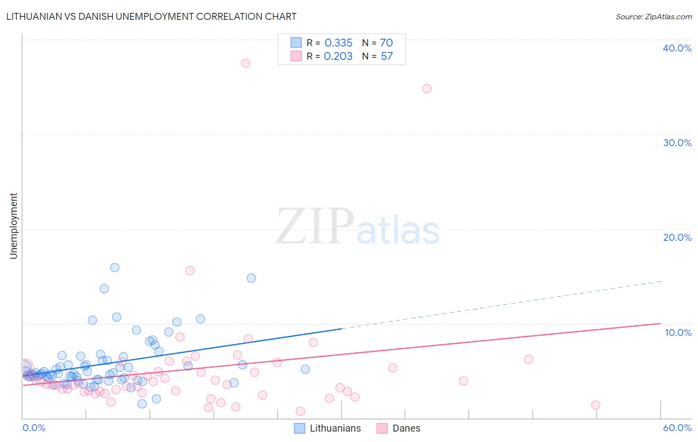 Lithuanian vs Danish Unemployment