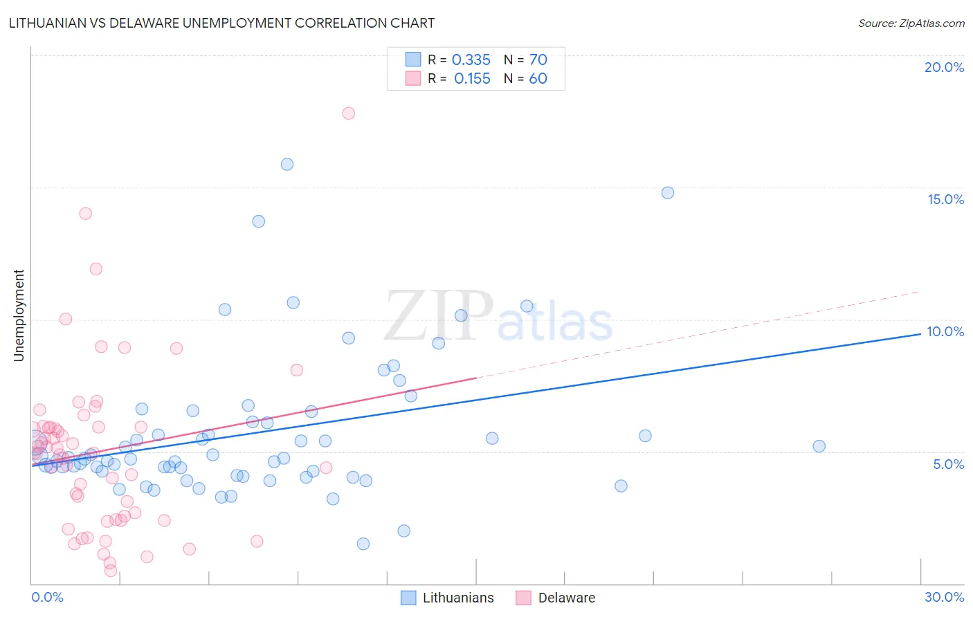 Lithuanian vs Delaware Unemployment