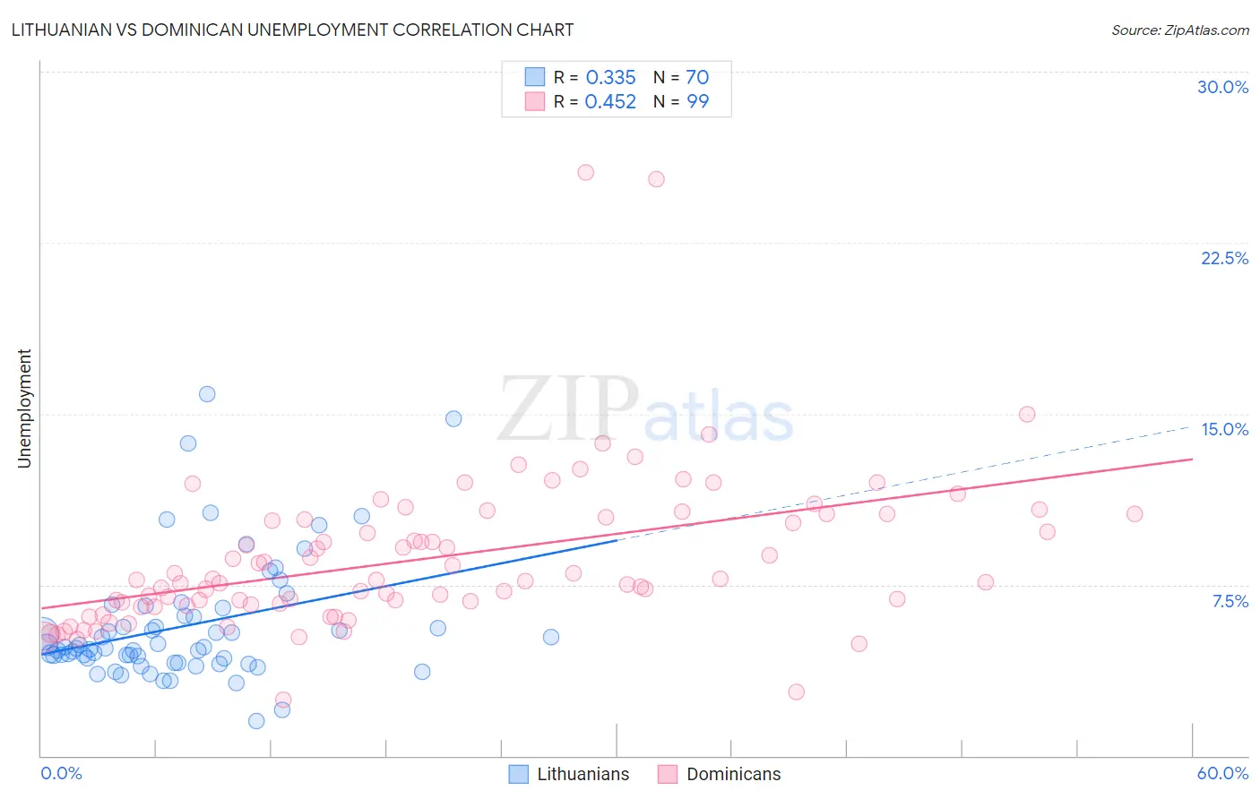 Lithuanian vs Dominican Unemployment