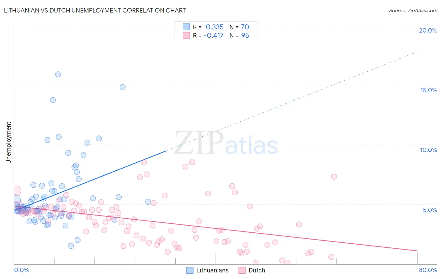 Lithuanian vs Dutch Unemployment
