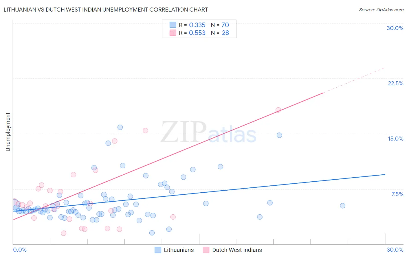 Lithuanian vs Dutch West Indian Unemployment