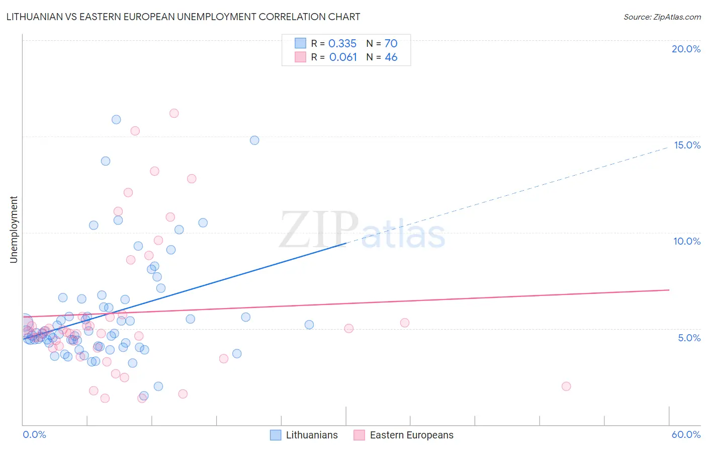 Lithuanian vs Eastern European Unemployment