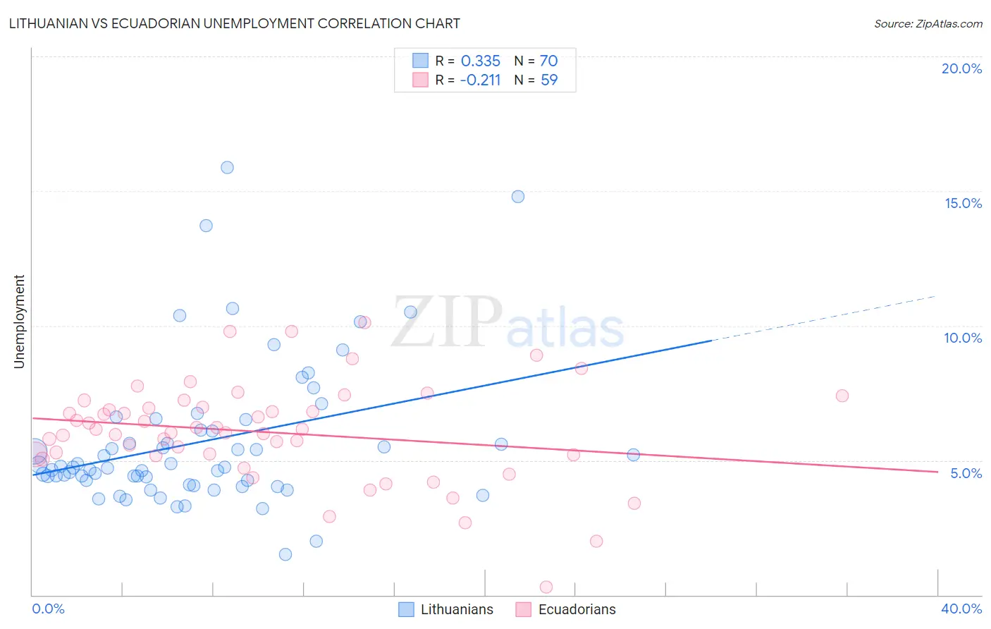 Lithuanian vs Ecuadorian Unemployment