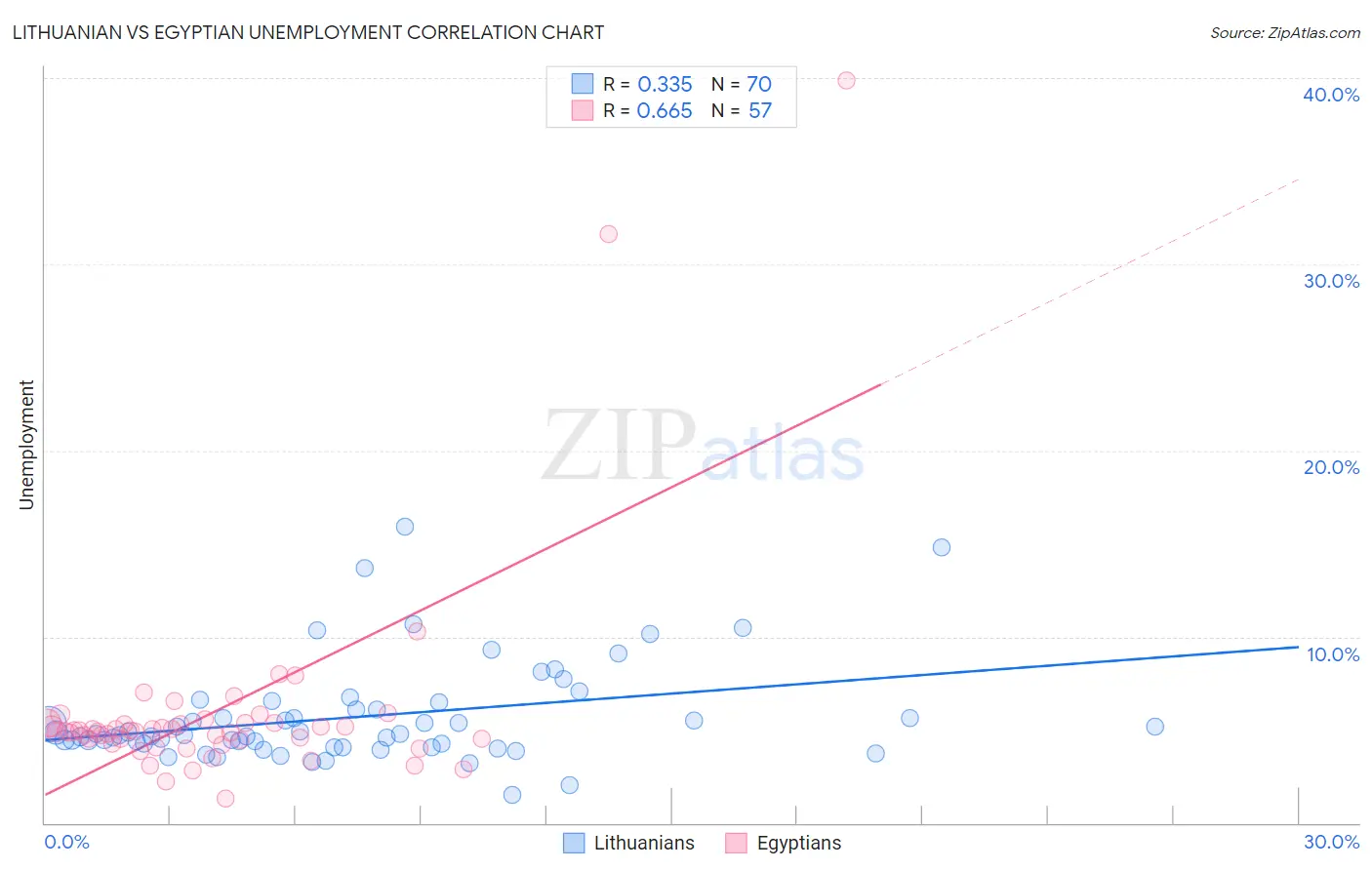 Lithuanian vs Egyptian Unemployment