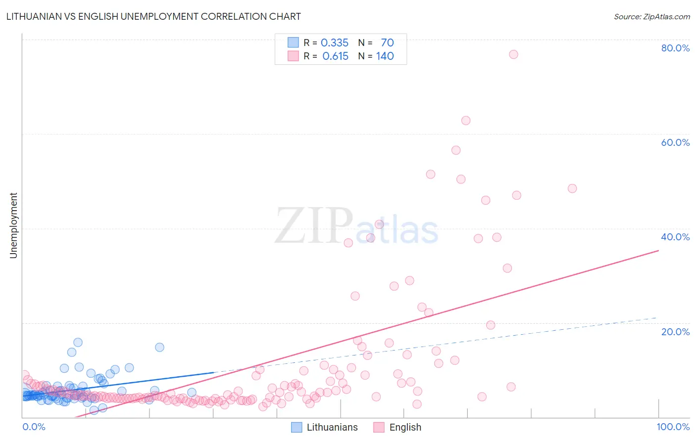 Lithuanian vs English Unemployment