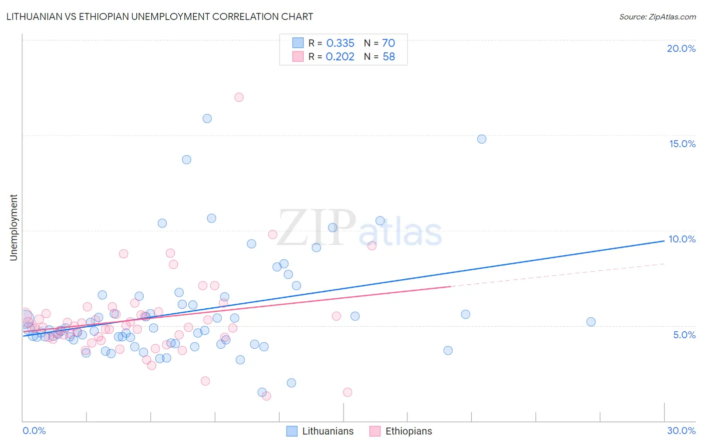 Lithuanian vs Ethiopian Unemployment