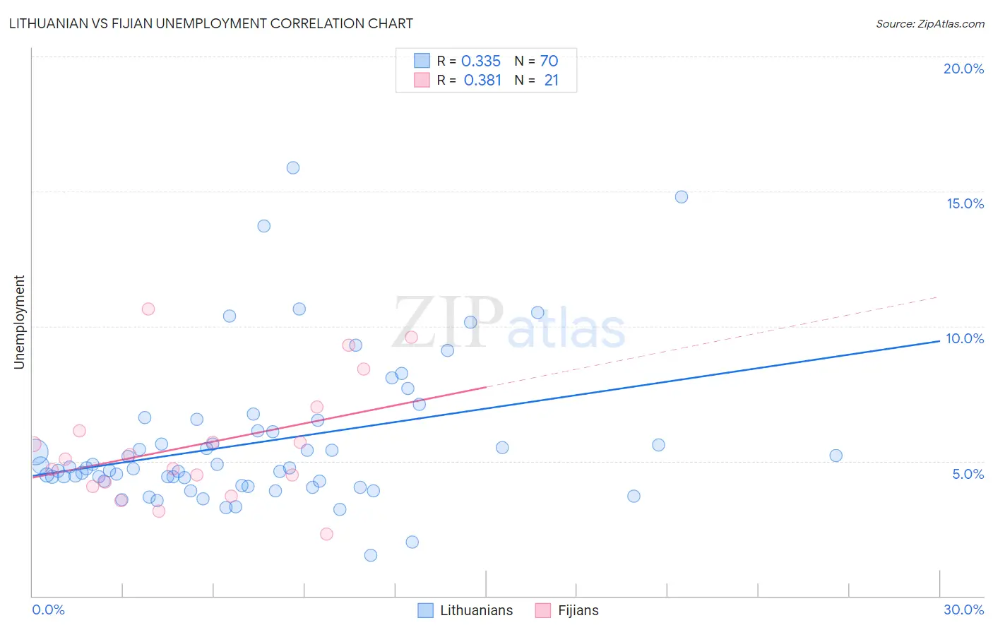 Lithuanian vs Fijian Unemployment