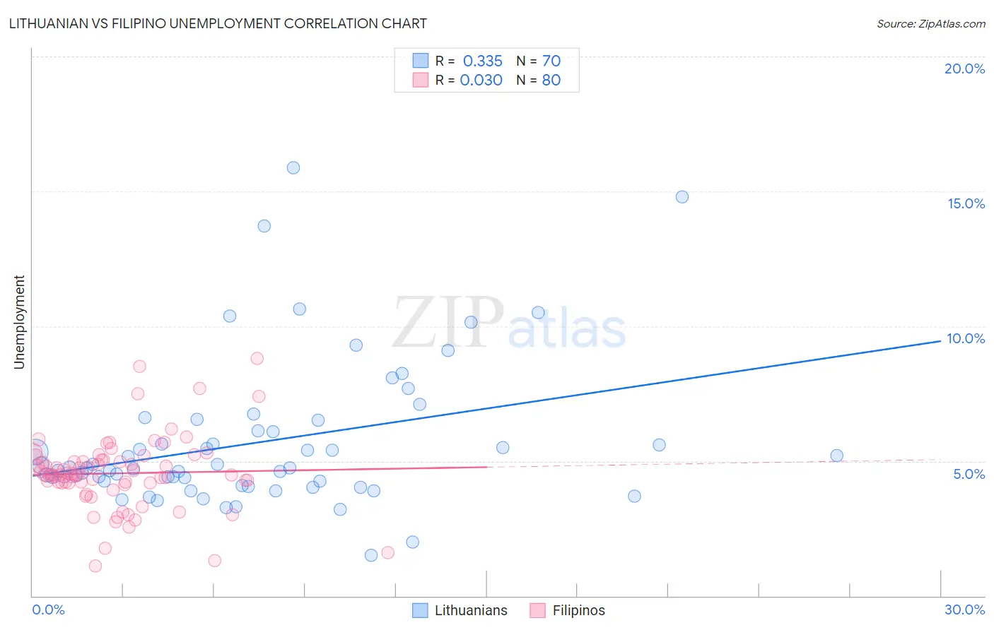 Lithuanian vs Filipino Unemployment