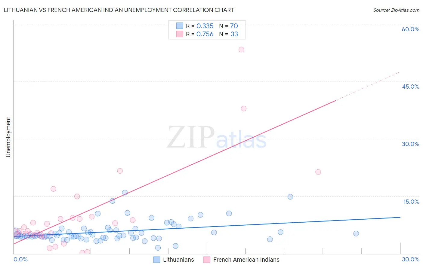 Lithuanian vs French American Indian Unemployment