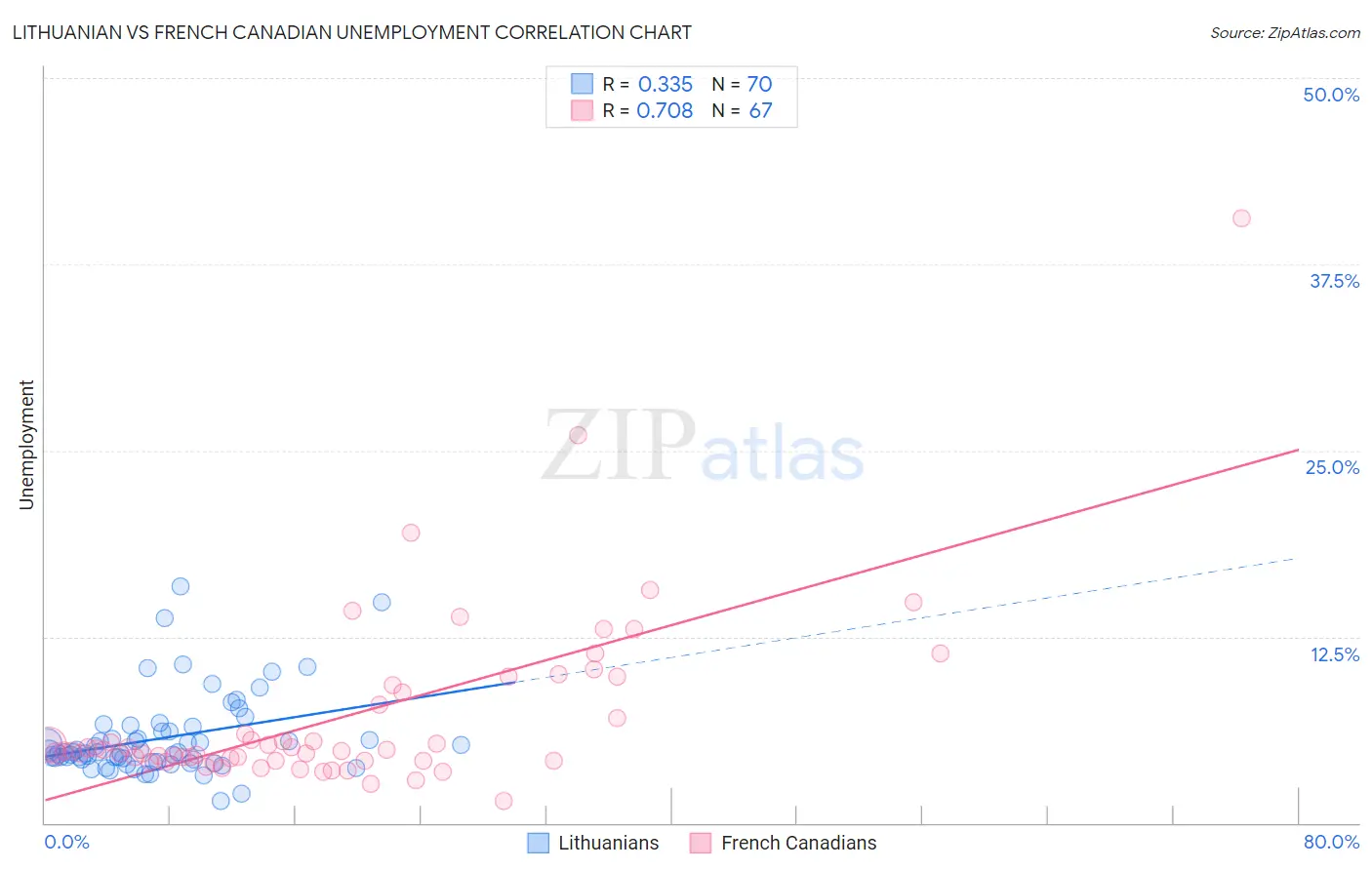 Lithuanian vs French Canadian Unemployment