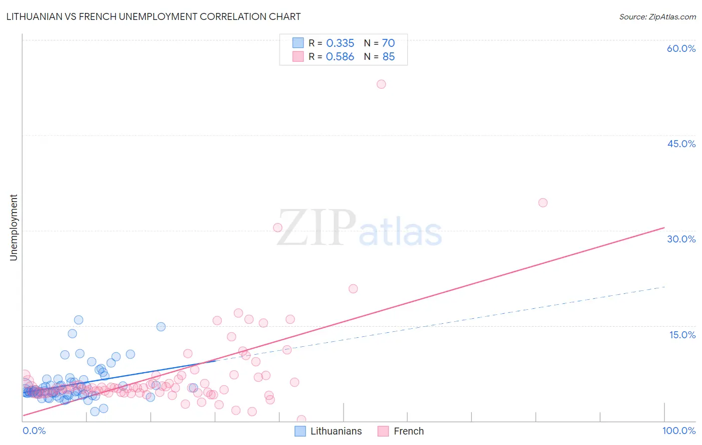Lithuanian vs French Unemployment