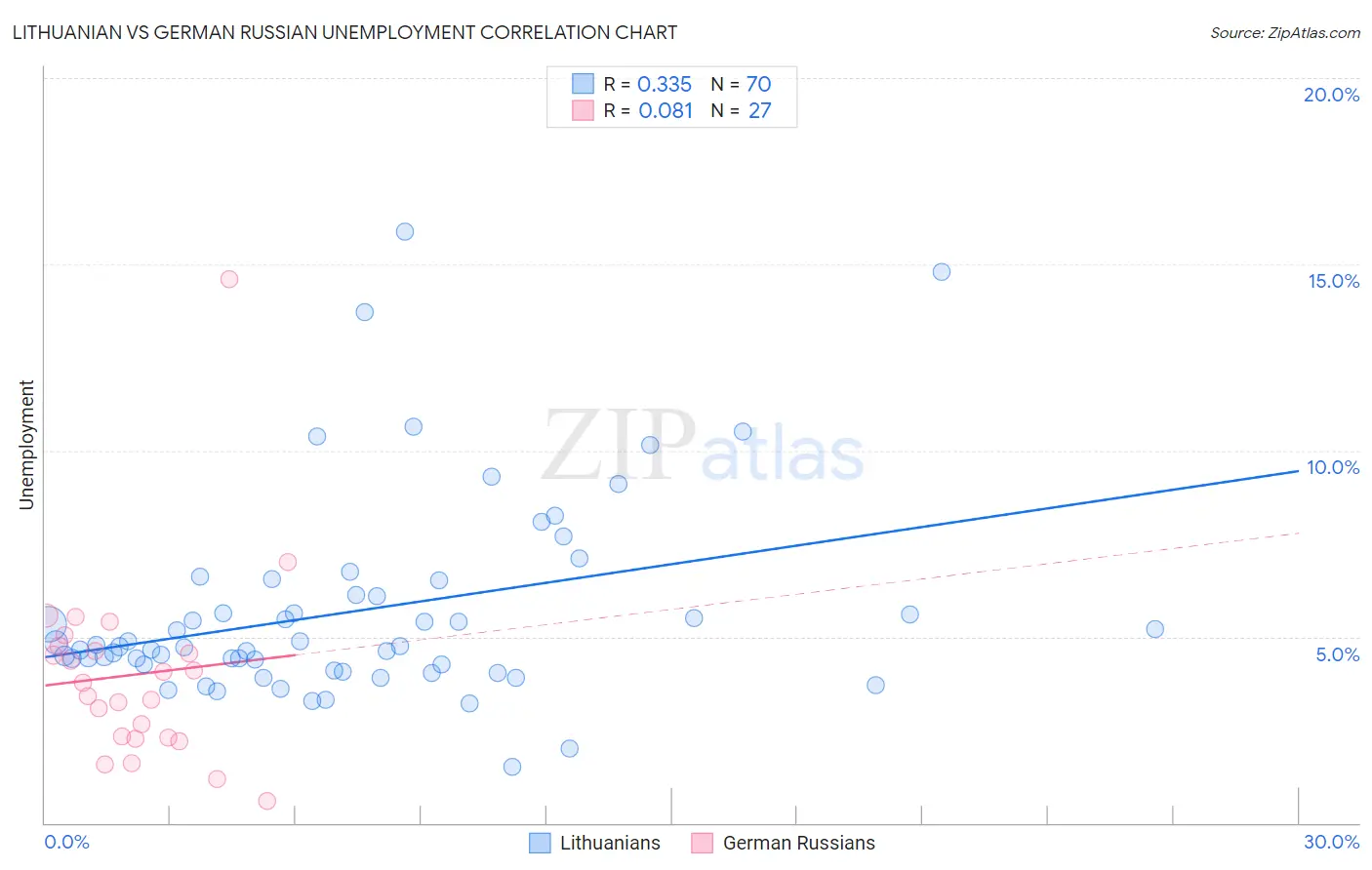 Lithuanian vs German Russian Unemployment