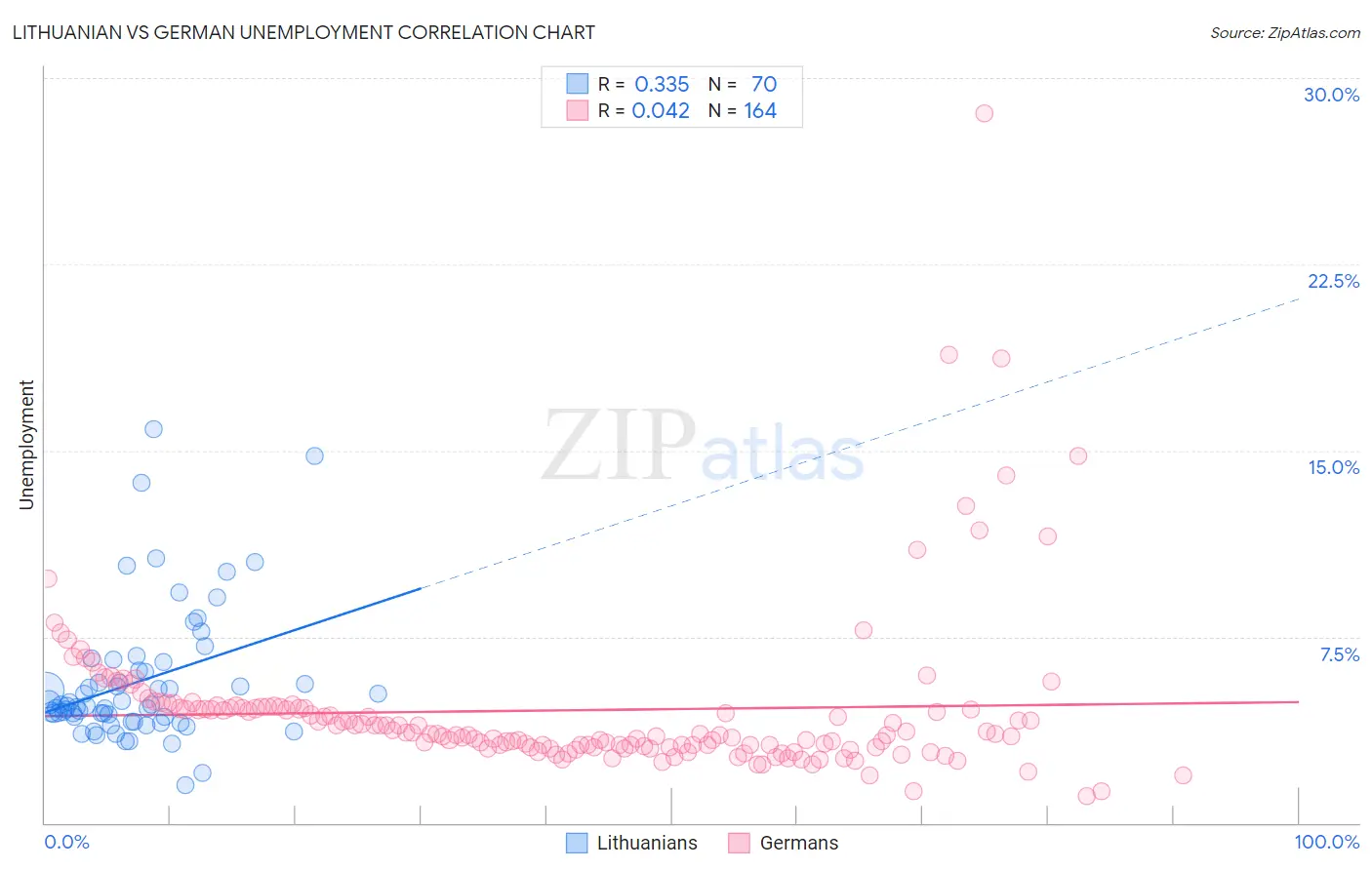 Lithuanian vs German Unemployment