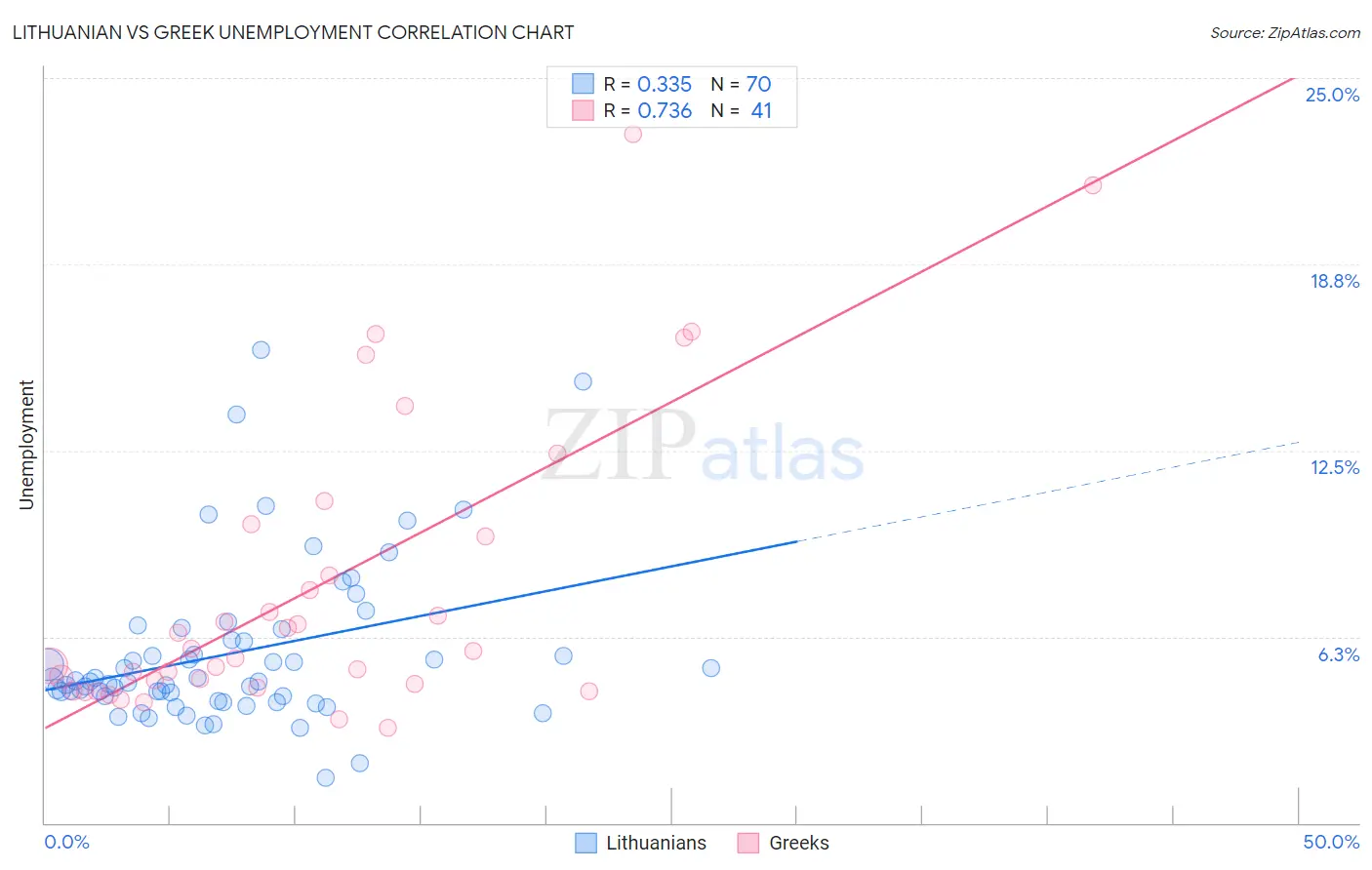Lithuanian vs Greek Unemployment