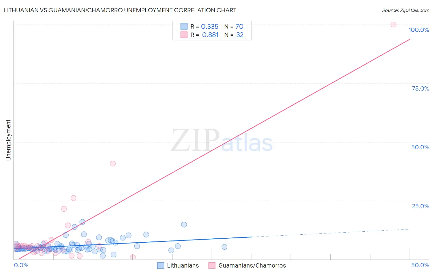 Lithuanian vs Guamanian/Chamorro Unemployment