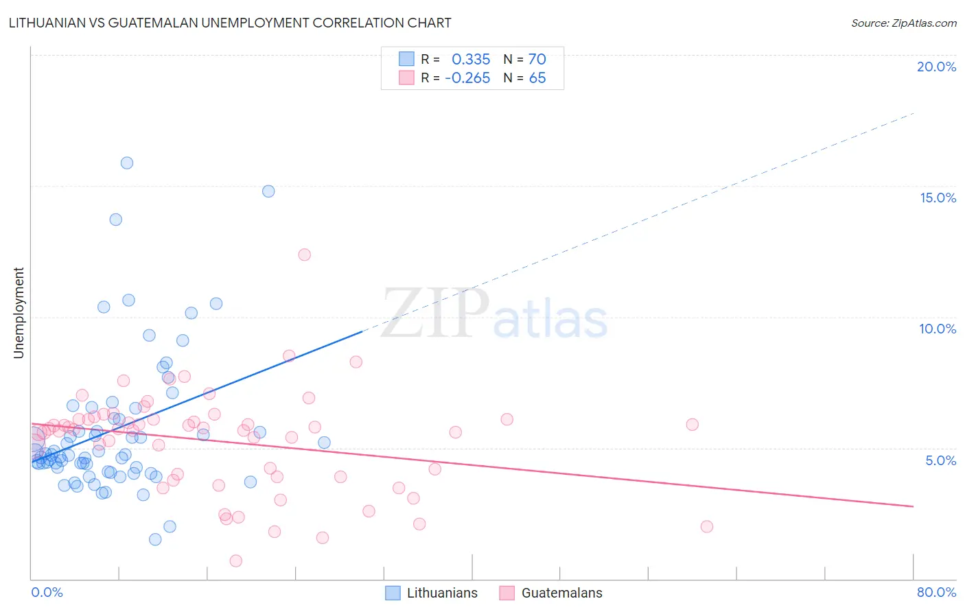 Lithuanian vs Guatemalan Unemployment