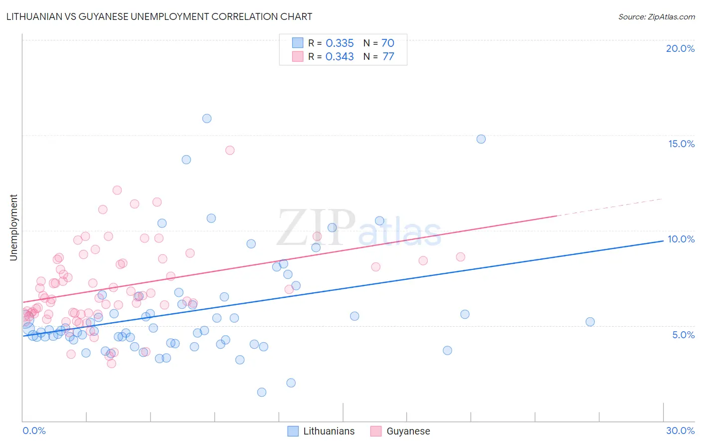 Lithuanian vs Guyanese Unemployment