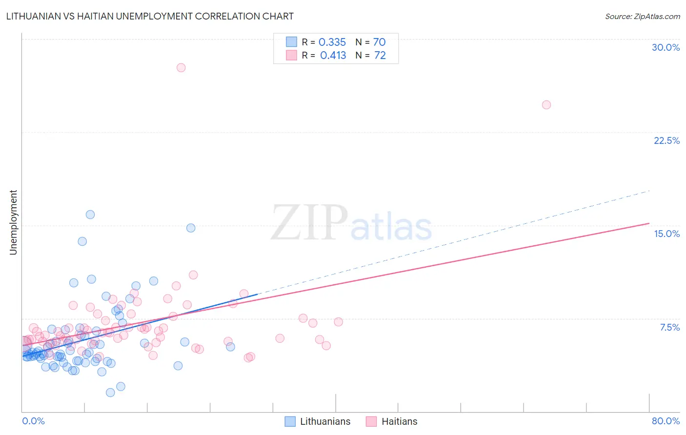 Lithuanian vs Haitian Unemployment