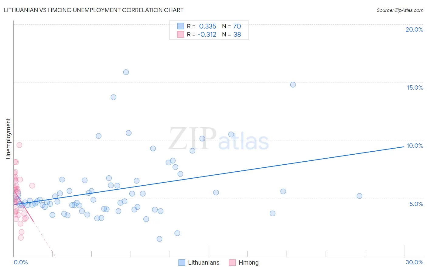 Lithuanian vs Hmong Unemployment