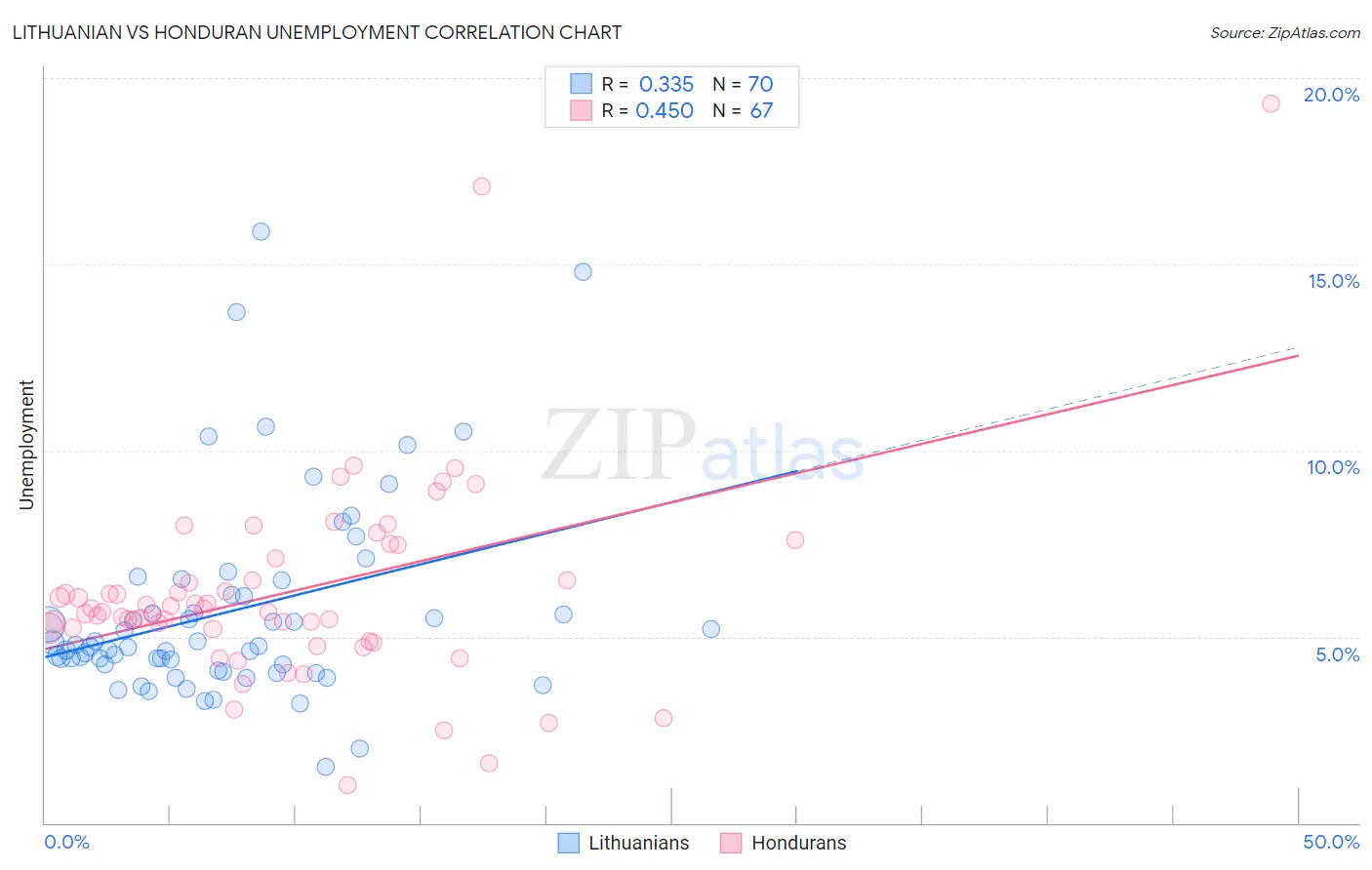 Lithuanian vs Honduran Unemployment