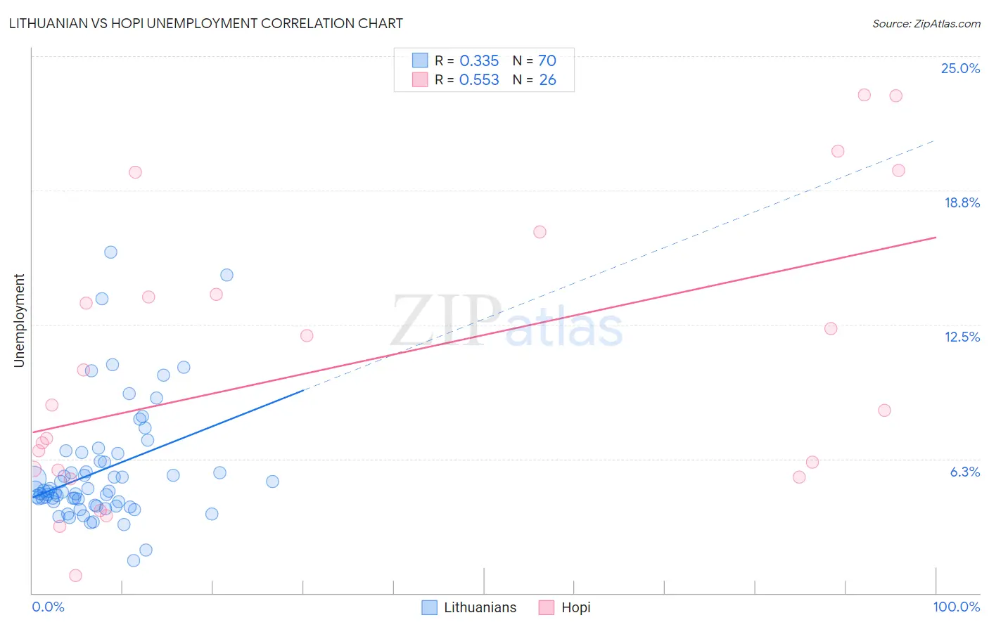 Lithuanian vs Hopi Unemployment