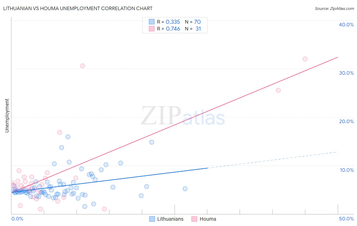 Lithuanian vs Houma Unemployment