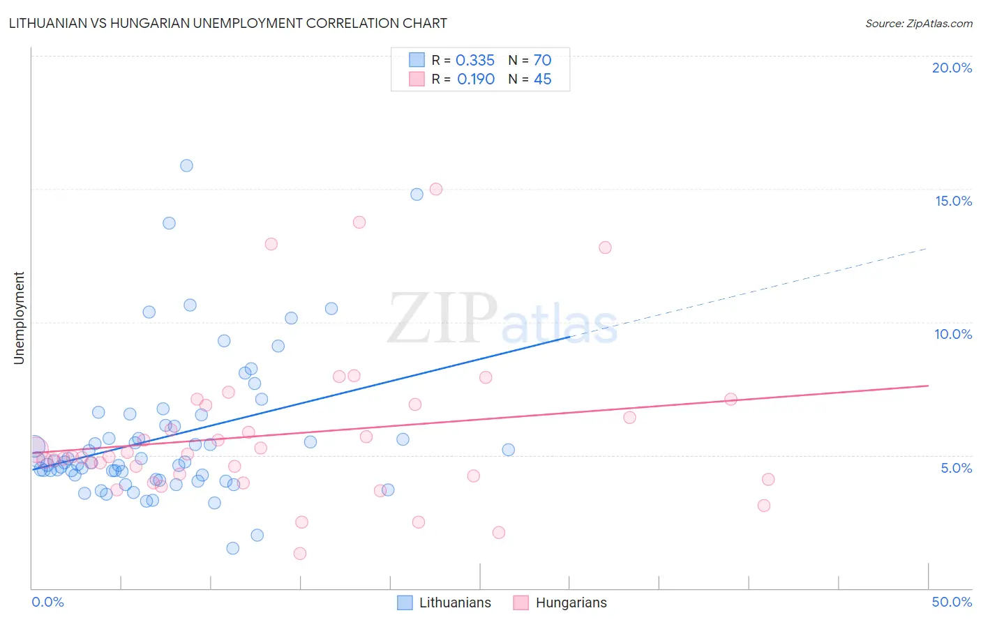 Lithuanian vs Hungarian Unemployment