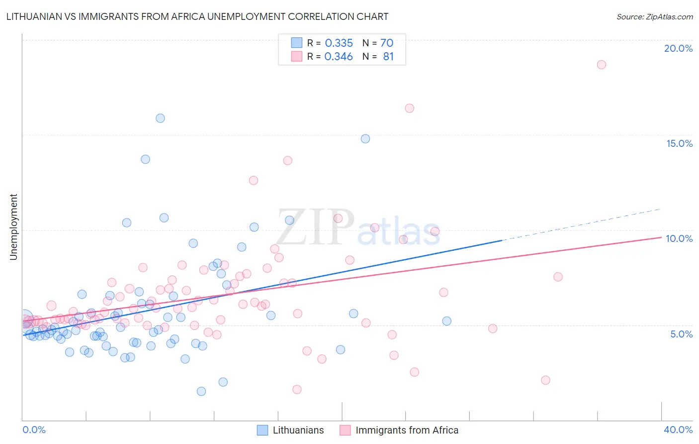 Lithuanian vs Immigrants from Africa Unemployment