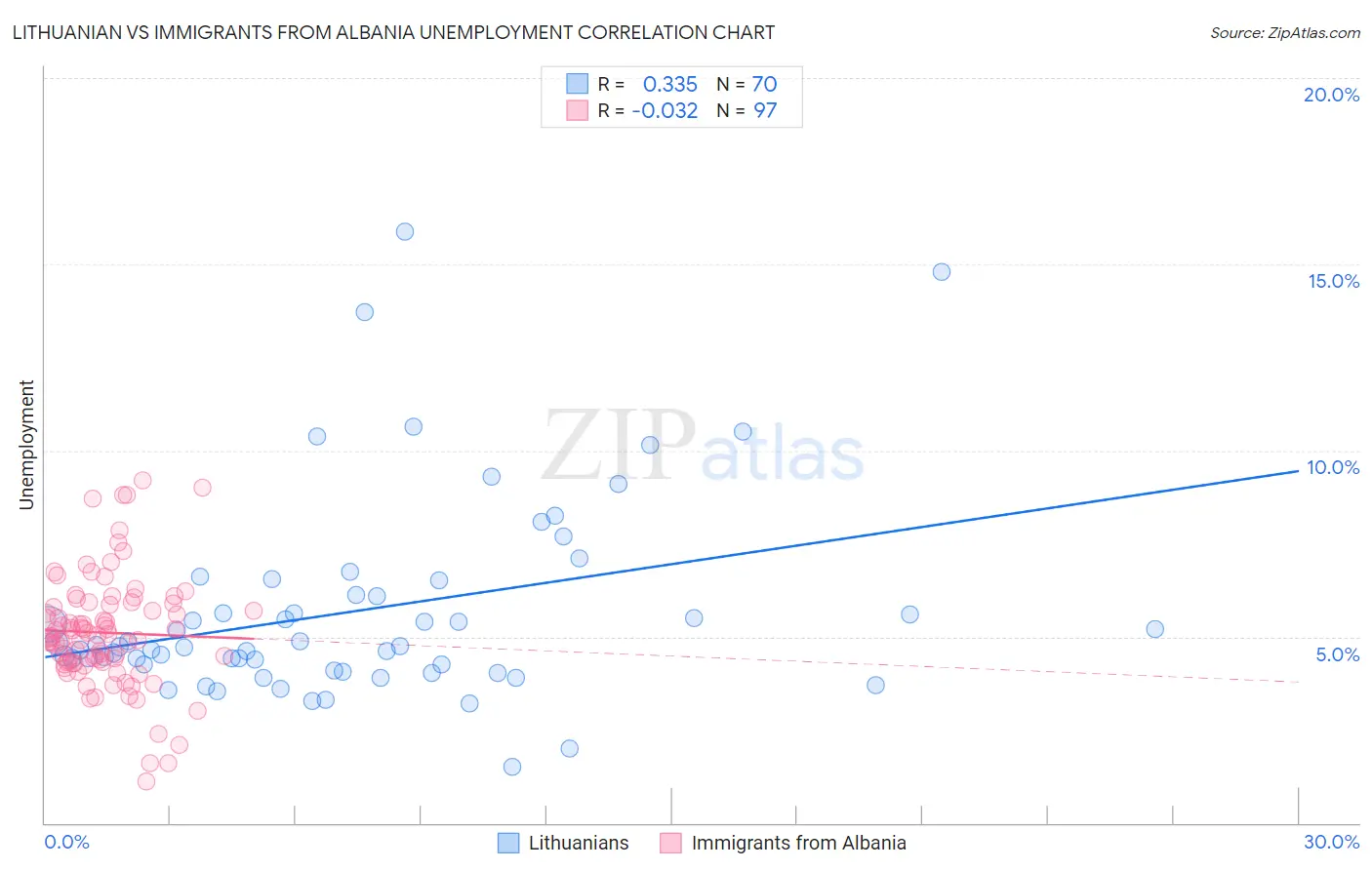 Lithuanian vs Immigrants from Albania Unemployment