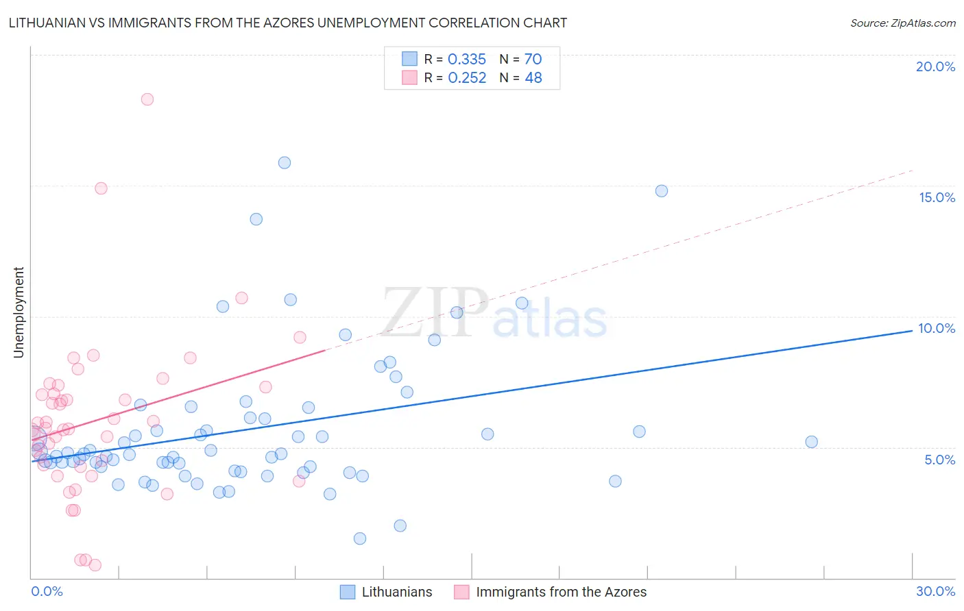 Lithuanian vs Immigrants from the Azores Unemployment
