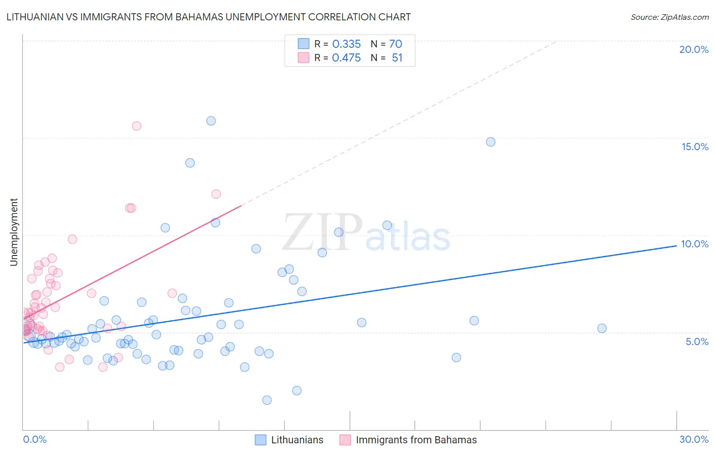 Lithuanian vs Immigrants from Bahamas Unemployment